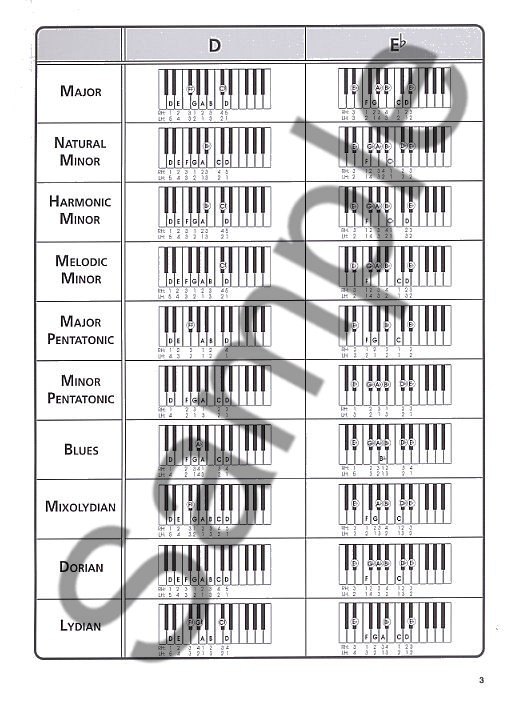 The Ultimate Keyboard Scale Chart